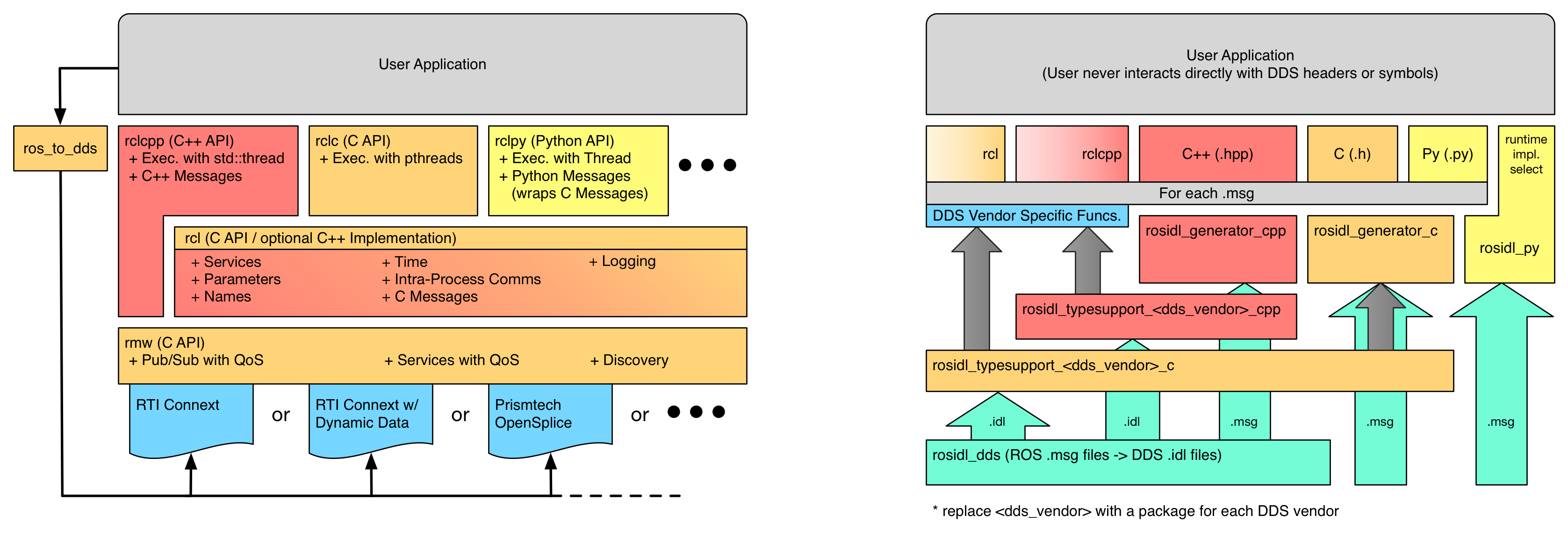 ROS2 Client Library Stack